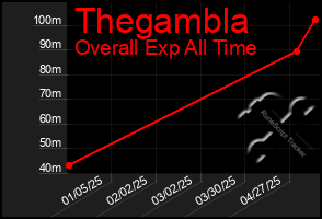 Total Graph of Thegambla