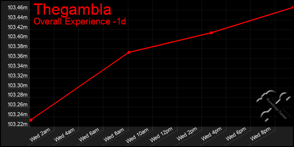 Last 24 Hours Graph of Thegambla