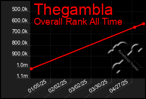Total Graph of Thegambla