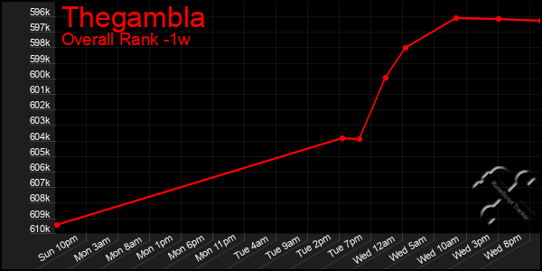1 Week Graph of Thegambla