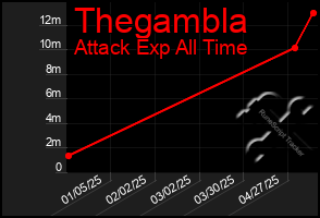 Total Graph of Thegambla