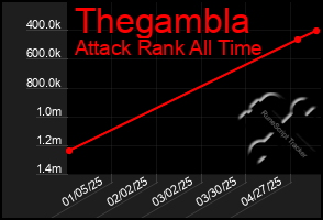 Total Graph of Thegambla