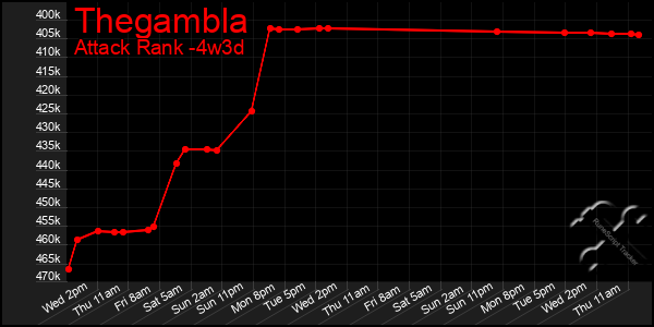 Last 31 Days Graph of Thegambla