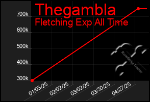 Total Graph of Thegambla