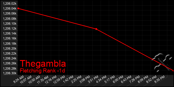Last 24 Hours Graph of Thegambla