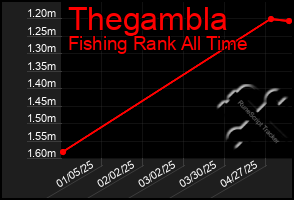 Total Graph of Thegambla
