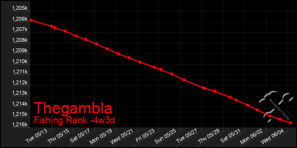 Last 31 Days Graph of Thegambla