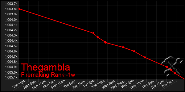 Last 7 Days Graph of Thegambla