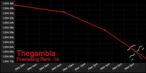 Last 24 Hours Graph of Thegambla