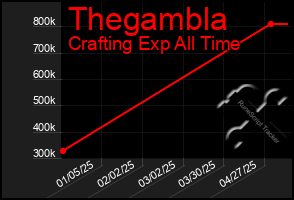 Total Graph of Thegambla