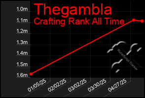 Total Graph of Thegambla