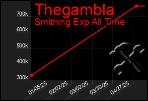 Total Graph of Thegambla
