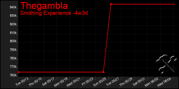 Last 31 Days Graph of Thegambla