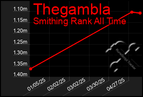 Total Graph of Thegambla
