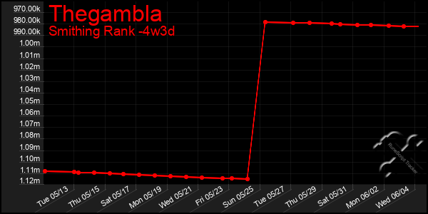 Last 31 Days Graph of Thegambla
