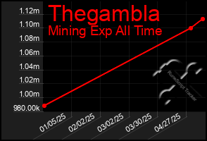 Total Graph of Thegambla