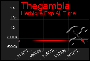 Total Graph of Thegambla