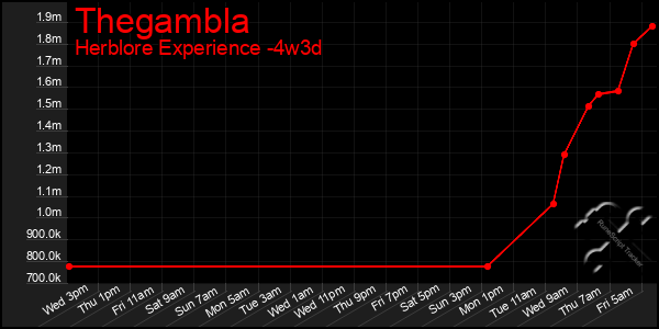Last 31 Days Graph of Thegambla