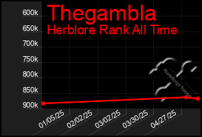 Total Graph of Thegambla