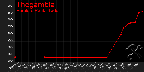 Last 31 Days Graph of Thegambla