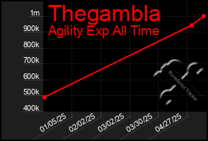 Total Graph of Thegambla