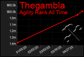 Total Graph of Thegambla
