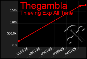 Total Graph of Thegambla