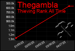 Total Graph of Thegambla