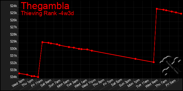 Last 31 Days Graph of Thegambla
