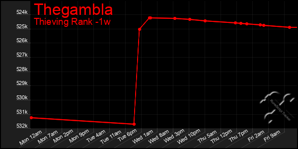 Last 7 Days Graph of Thegambla