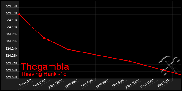 Last 24 Hours Graph of Thegambla