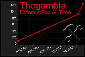 Total Graph of Thegambla
