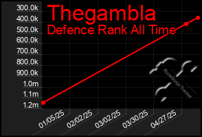 Total Graph of Thegambla