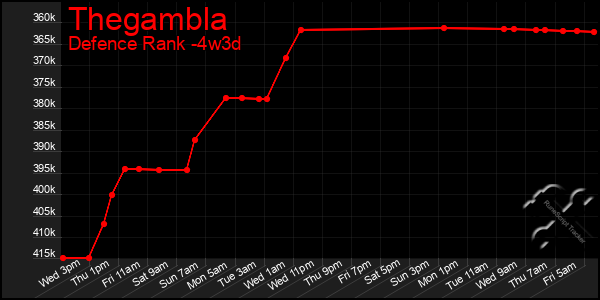 Last 31 Days Graph of Thegambla