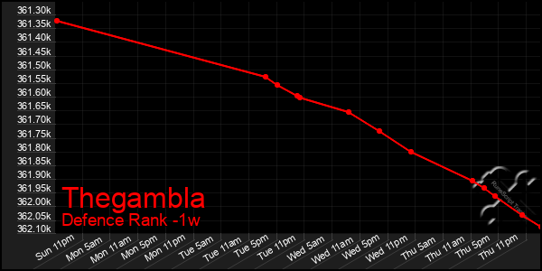 Last 7 Days Graph of Thegambla