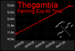 Total Graph of Thegambla