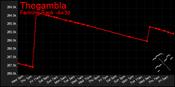Last 31 Days Graph of Thegambla