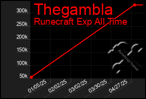 Total Graph of Thegambla