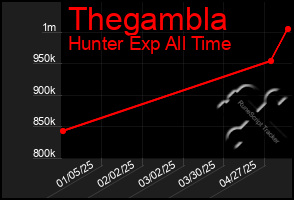 Total Graph of Thegambla