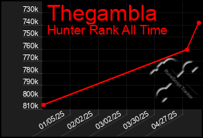 Total Graph of Thegambla