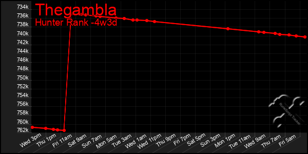 Last 31 Days Graph of Thegambla