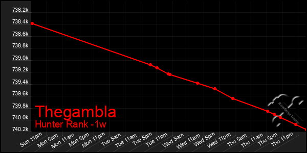 Last 7 Days Graph of Thegambla