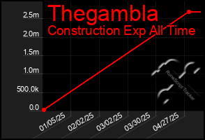 Total Graph of Thegambla