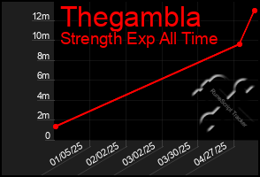 Total Graph of Thegambla