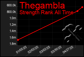 Total Graph of Thegambla