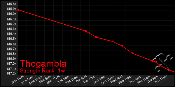 Last 7 Days Graph of Thegambla