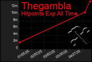 Total Graph of Thegambla