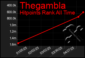 Total Graph of Thegambla