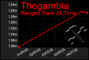 Total Graph of Thegambla