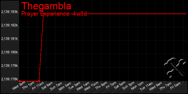 Last 31 Days Graph of Thegambla